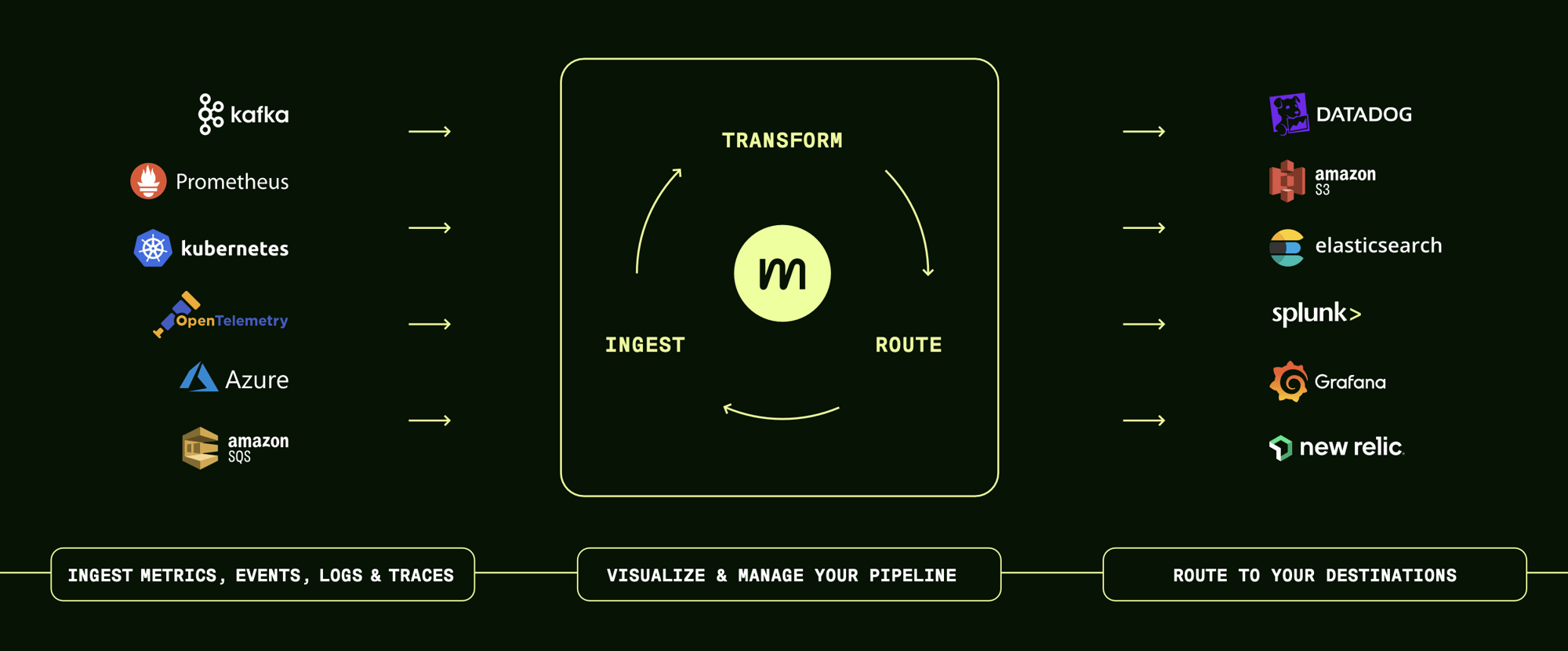 Ingest, Transform, and Route Visual